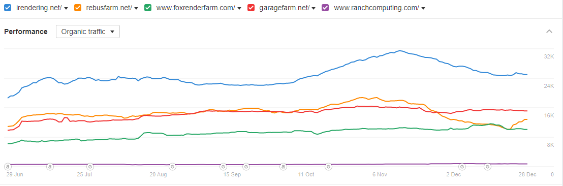 Orgarnic-traffic-about-render-farm