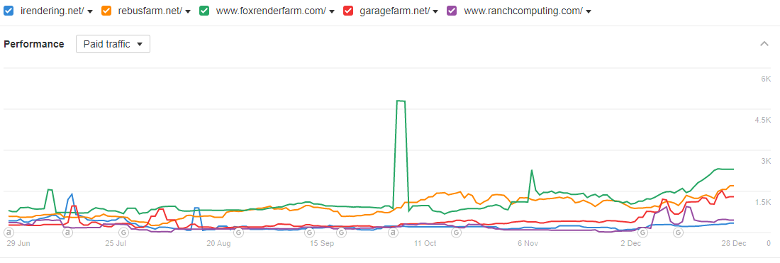 Paid-traffic-comparison-render-farm