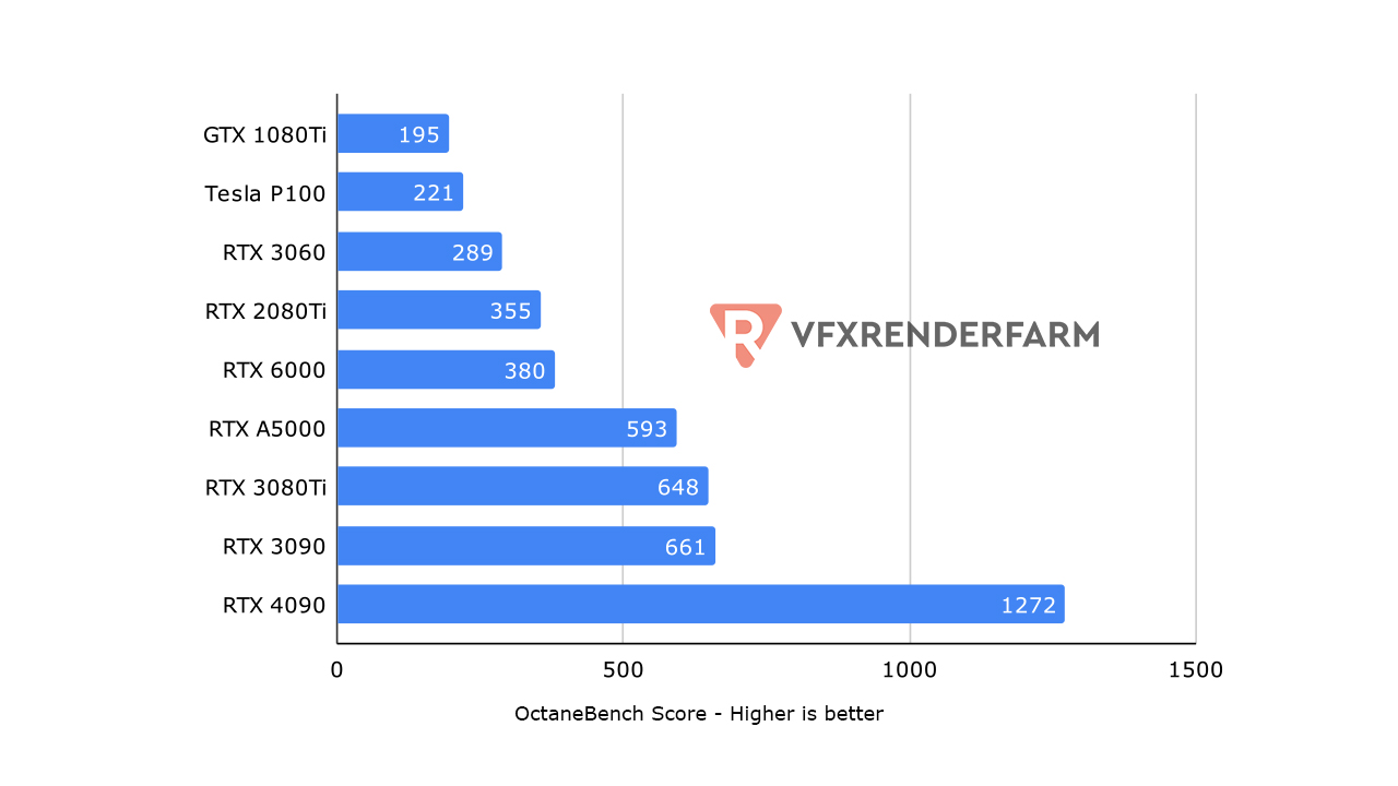 render farm hardware gpu octanebench