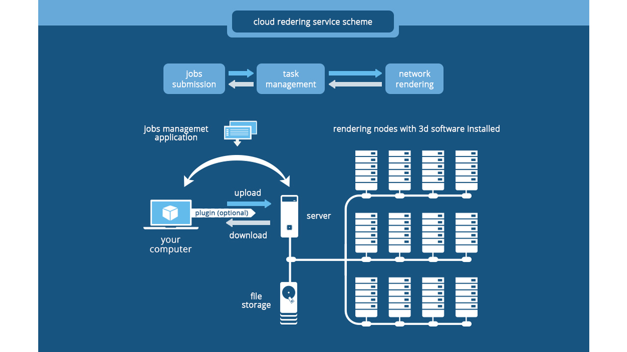 iaas saas paas render farm 1