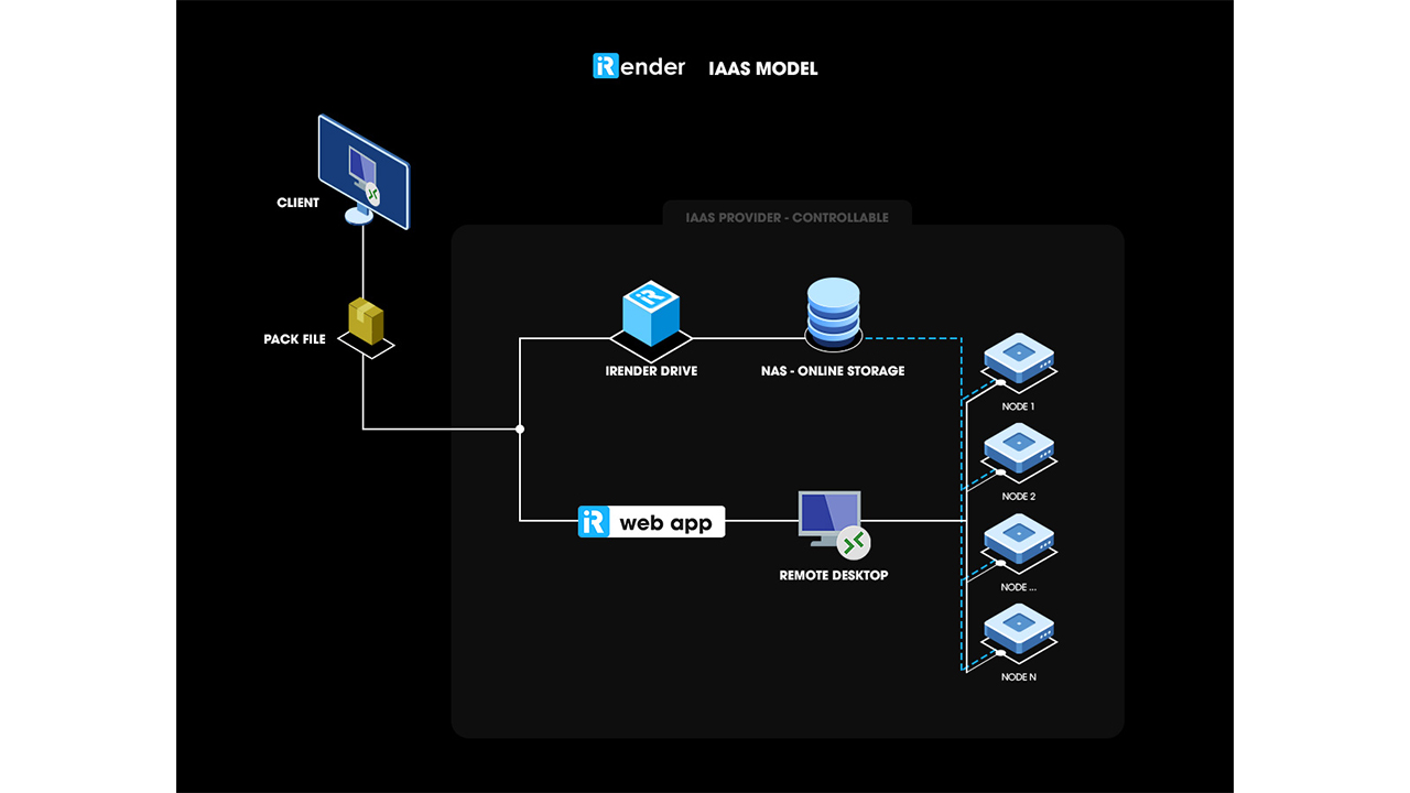 iaas saas paas render farm 2