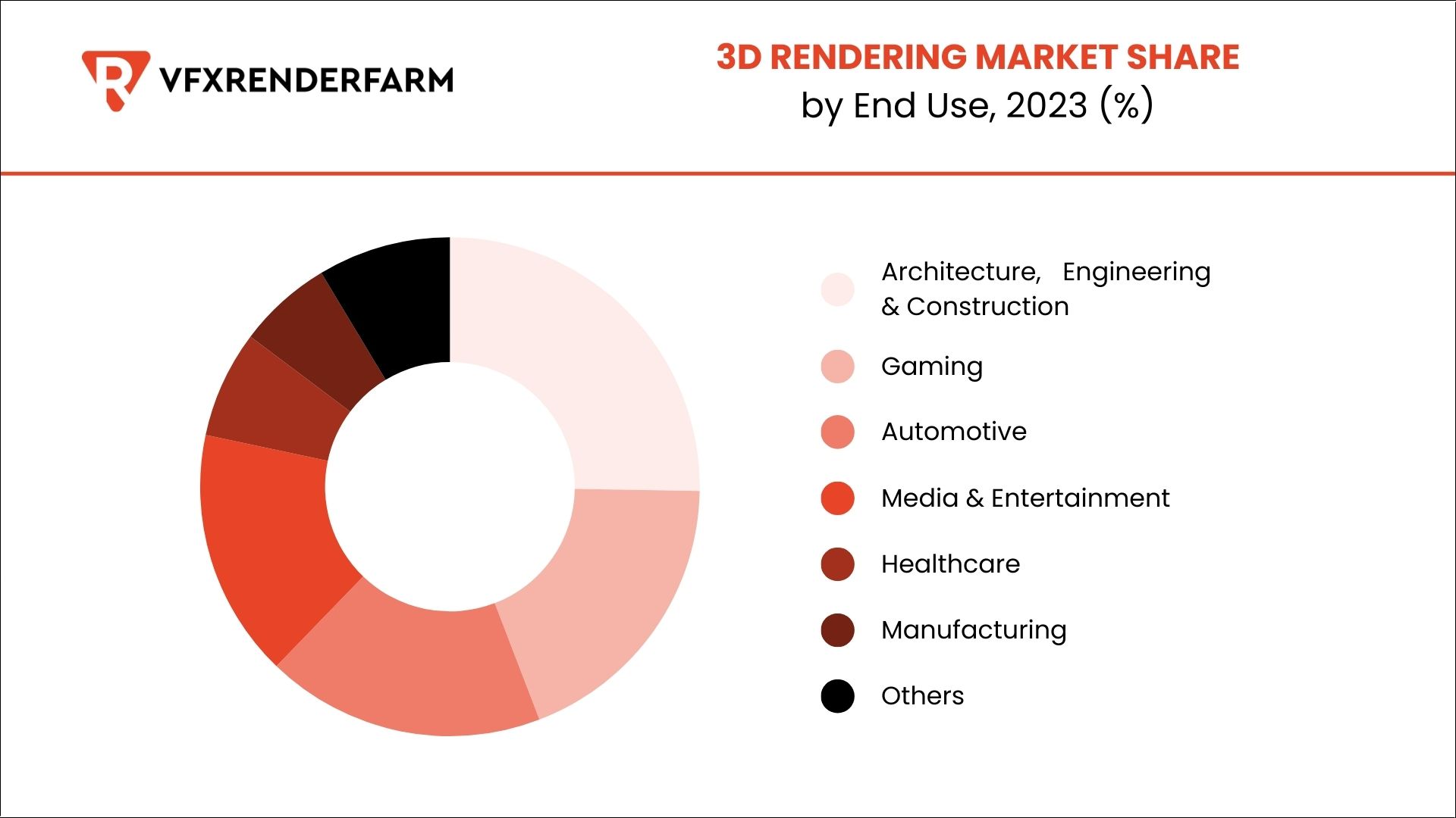 best render farms 2025 3d rendering market end use